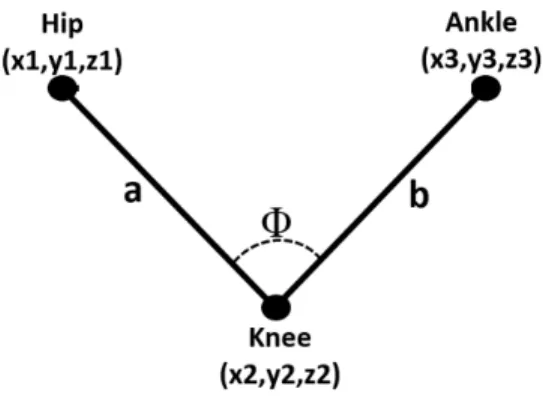 Figure 6: Vector calculus was used to calculate the joints between an-gles using Kinect as shown in the Figure 
