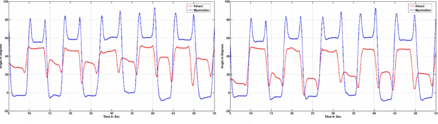Figure 7: An example Figure of the hip joints Kinect and Myomotion results where 9(a) illustrates the left hip and 9(b) shows the right hip data.