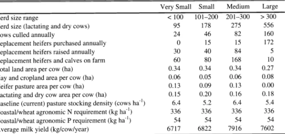 Table  1.  Herd  sizes  and  other characteristics of  the  representative  watershed dairies  simulated in  the economic model