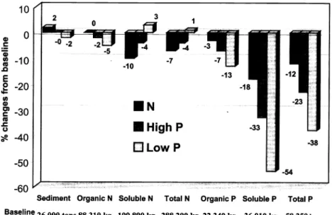 Figure  3  shows  watershed-scale  30-year  average  annual  baseline  loadings,  and  the  resulting impacts of  the  3  stocking  density  scenarios  relative  to  the  baseline,  for key  sediment  and  nutrient  indicators