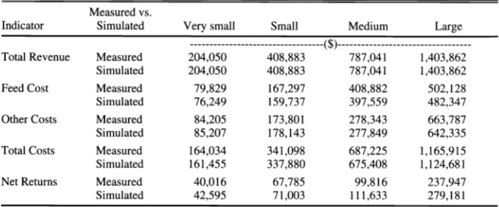 Table  4.  Comparison of measured and simulated values for  various economic indicators
