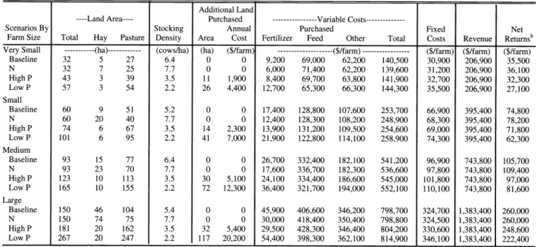 Table  5.  Summary land  use and economic impacts of alternative  pasture  stocking densitiesa