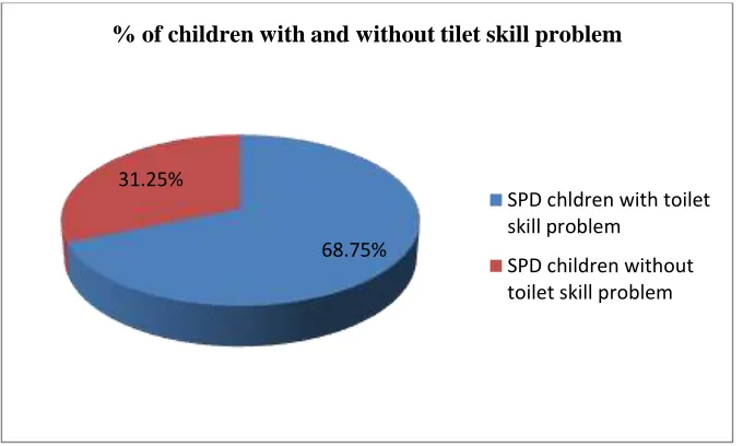 Table 2: Percentage of Children With and Without Toilet Skill Problems Among SPDs 
