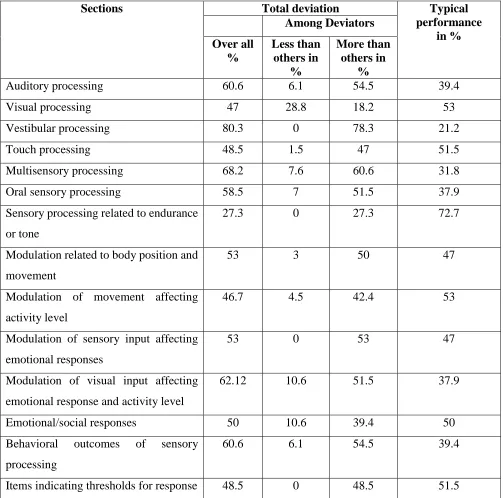 Table 3: Percentage of Section Domain among SPD Children having Toilet Skill Problem 
