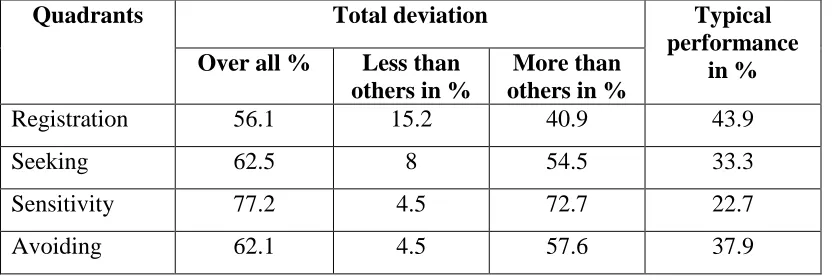 Table 5: Percentage of Quadrant Domain Among SPD Children Having Toilet Skill problem 