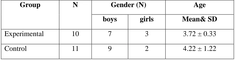 Table 7.2 Comparison between Control and Experimental Group Scores Pre and Post Test on Components of COPM (Toilet Skills Alone) 