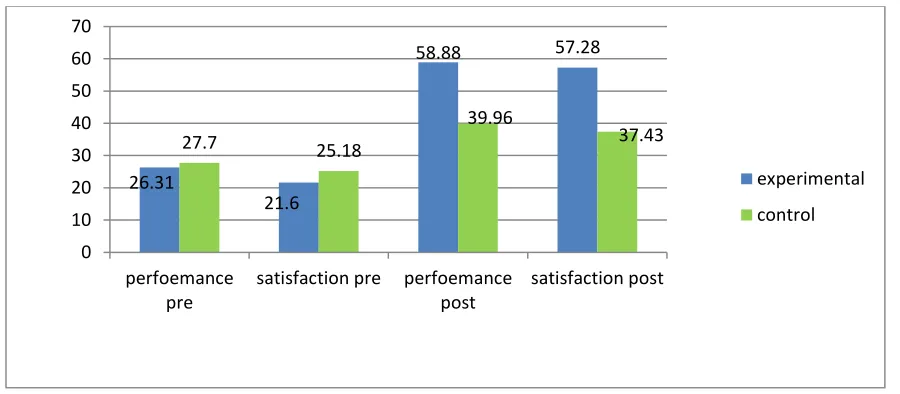Table 7.2, Graph 7.1 shows that there is no significant differences in the pretest of the 