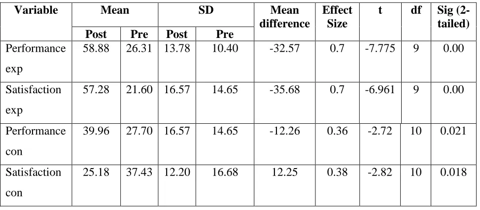 Table 7.4 Comparing the mean scores of pretest and posttest of both experimental and 