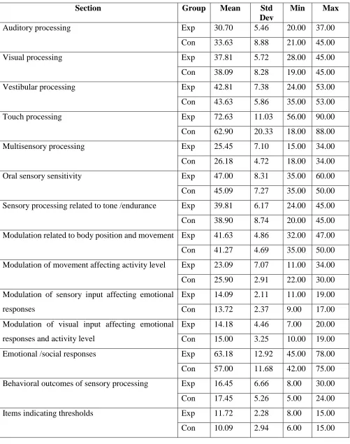 Table 8.1 Descriptive Statistic of sensory profile: section component of pretest 