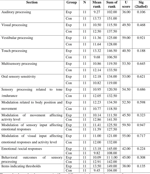 Table 8.2 Comparison between Pre Test Scores of Experimental and Control Group in SP 