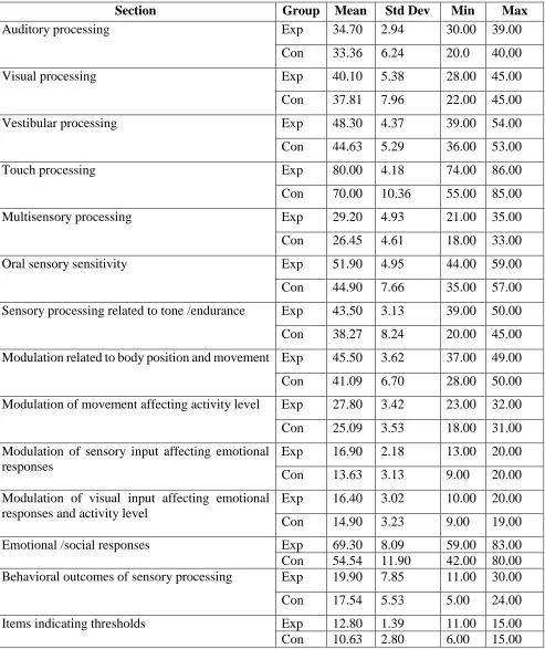 Table 8.3 Descriptive Statistic of sensory profile: section component of post test 