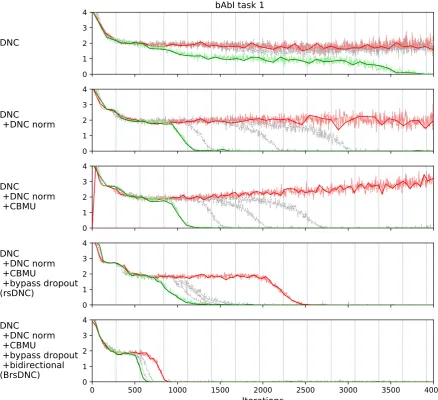 Figure 4: The convergence behaviour of the DNC with different improvements on the bAbI task 1