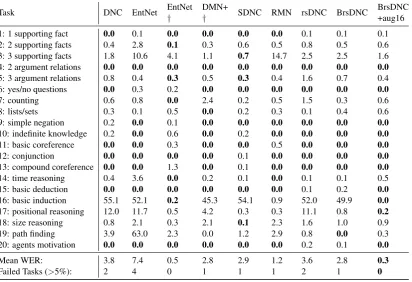 Table 3: The mean word error rate (WER) of the different models on the 20 bAbI tasks 