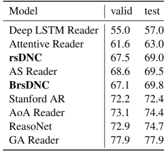 Table 2: The validation and test accuracy (%) ofthe rsDNC/BrsDNC and others on CNN dataset.