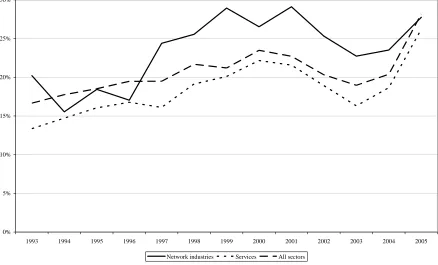 Figure 3-9:  Evolution of the share of cross-border (intra EU) deals in network industries  