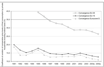 Figure 3-10:  Price convergence between EU Member States 