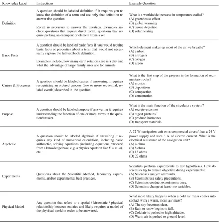Table 1: Knowledge type deﬁnitions and examples given to the annotators.