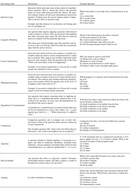 Table 2: Reasoning type deﬁnitions and examples given to the annotators.