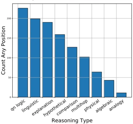 Figure 2: Histogram of the ﬁrst (most important) knowledgelabel for each question; the Y-axis refers to annotations.