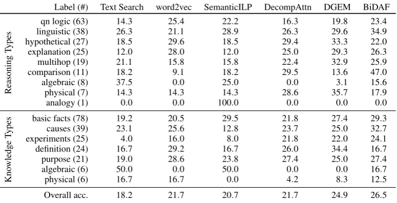 Table 5: Accuracy on our subset of ARC Challenge Set questions, partitioned based on the ﬁrst label from the Kemeny orderingof the reasoning and knowledge type annotations, respectively;of 1/k partial credit is given when the correct answer is in the set k