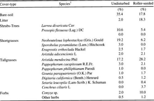 Table  2.  Relative cover  (%)  of  undisturbed  and roller-seeded  shrublands,  after  18  months of  imposing  treatments,  in  Ea