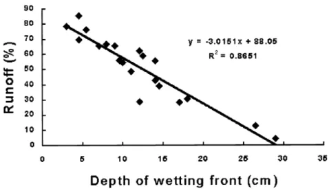 Fig.  5.  Runoff related  to  depth of wetting front after simulation  runs  of 45  min at  an average  intensity of  110  mm  hour'  (N  =  20)