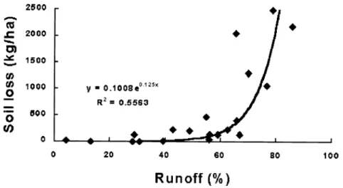 Fig.  6.  Exponential relationship  of sediment splash  (kg  ha')  with runoff for simulation runs  of  45  min  at  an average intensity of  110  mm  hour  1(N  = 20)