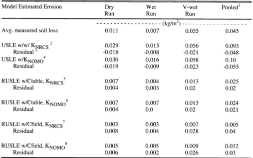 Table  3.  Summary  of average  measured  soil  loss,  LISLE,  and  RUSLE  predicted  soil loss  with  residual values