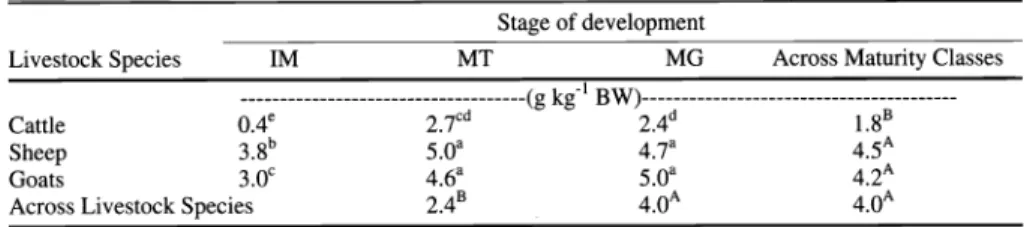 Table  1.  Intake  (g  kg'1  BW)  of  3  maturity  classes  of  mesquite  fruit  by  3  species  of  livestock