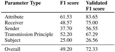 Table 3: Validated F1 score of manually validatedreading comprehension based annotation