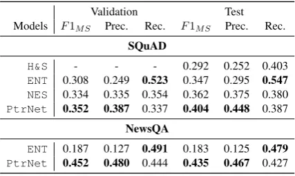 Table 1: Model evaluation on key phrase extrac-tion