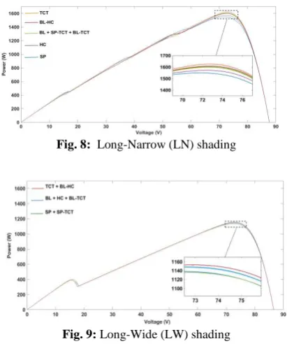 Fig. 8:  Long-Narrow (LN) shading  