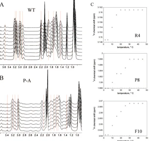 FIG. 6. Temperature dependence of aliphatic proton NMR resonances in wild-type and mutant gH peptides