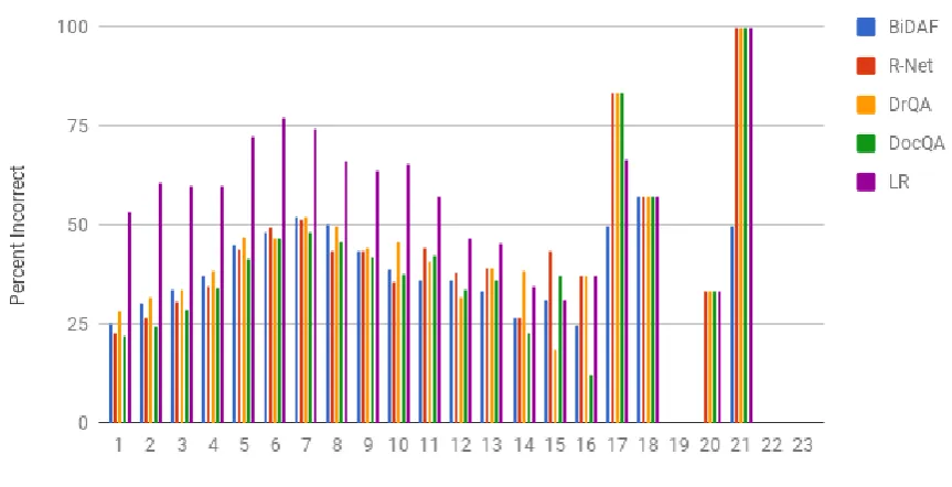 Table 2: Incorrect Answer Overlap (%)