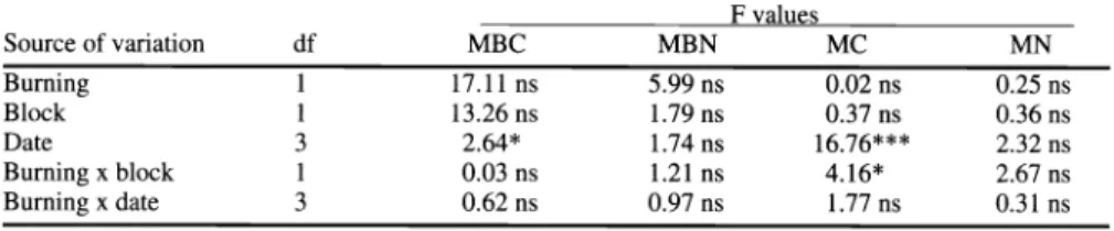 Table  1.  Summary  of  analysis  of  variance  for microbial  biomass  carbon  (MBC)  and  nitrogen  (MBN),  and mineralizable carbon  (MC) and nitrogen  (MN)  at 0-12  cm depth in a grassland  soil