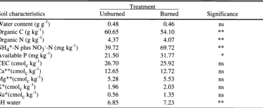 Table  2.  Changes  in  soil  nutrient  pools  and chemical  properties  at  the  0-5  cm  depth  in  the  unburned and burned  grassland  soil