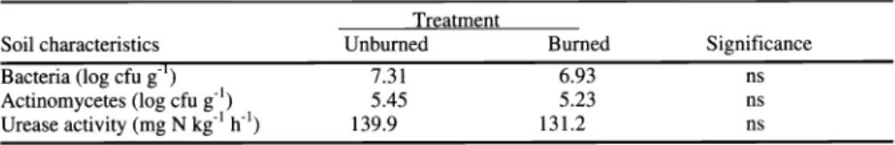 Table  3.  Enumeration  of bacterial  and  actimomycetes  population, and  urease  activity  at  the  0-5  Cabrera,  M.L