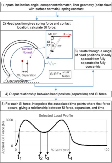 Fig. 2. Schematic detailing the process used by the PyEL model to calculate therelationship between separation, force, and cycle time for a speciﬁc edge loadingscenario.
