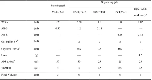 Table 2. Composition of different types of gels  