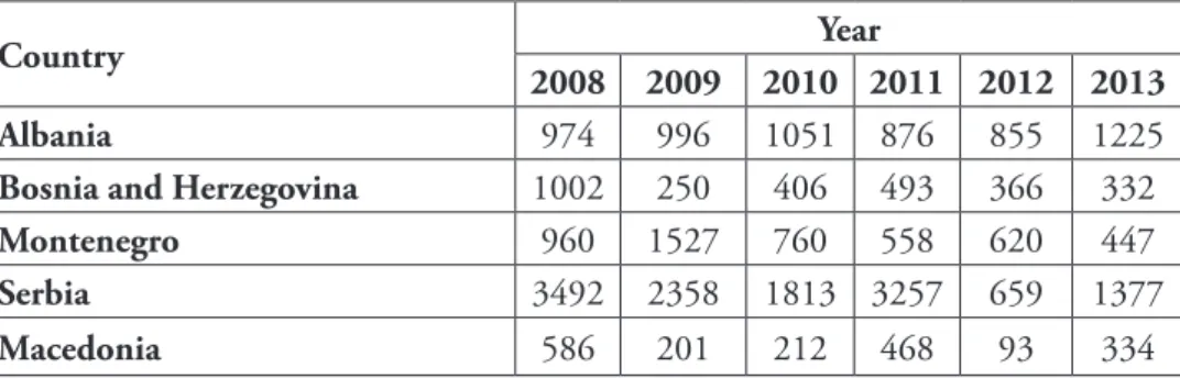 Table 1. FDI Inflows to non-EU Member Transition Economies in the Balkans (USD  in Millions)