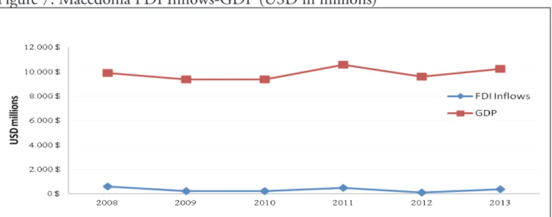 Figure 7. Macedonia FDI Inflows-GDP (USD in millions)
