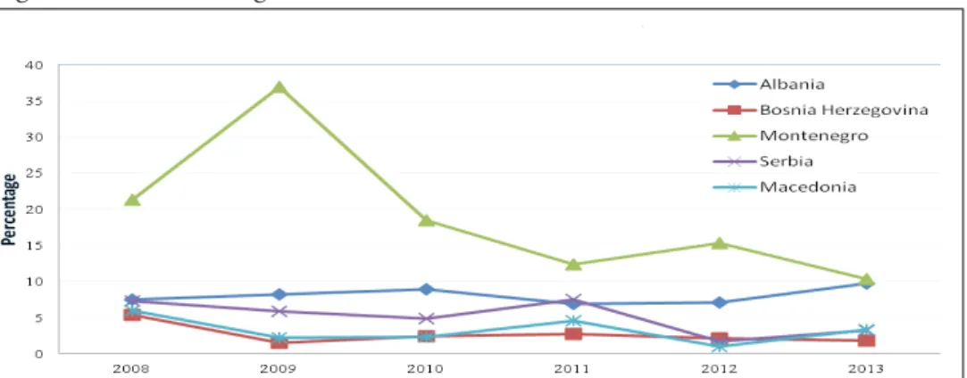 Figure 8. FDI Percentage in GDP