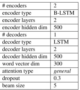 Table 2:Results on the WMT17 IT domainEnglish-German APE test set.
