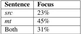 Table 3: Percentage of the decoding steps withmarked attention weight on either input (src, mt)or both.