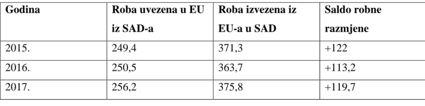 Tablica 3: tablica trgovine robom EU-a i SAD-a 2015.-2017.  