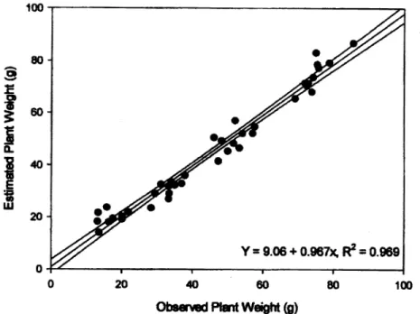 Fig.  2.  Estimated  vs.  observed plant weight  remaining with 95%  confidence intervals for  10  alfalfa plants with  4  samples from each  plant