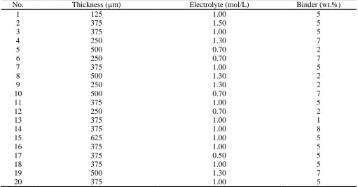 Table 1. Experiment parameters calculated by JMP.  