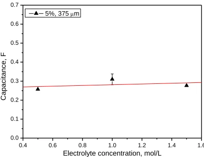 Figure 3. The effect of the electrolyte concentration on the capacitance of EDLCs. 