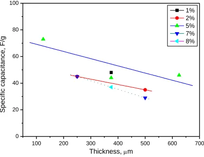 Figure 4. The effect of the thickness of activated carbon electrode layer on the capacitance of EDLCs