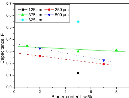 Figure 7. The effect of binder content on the capacitance of EDLCs. 